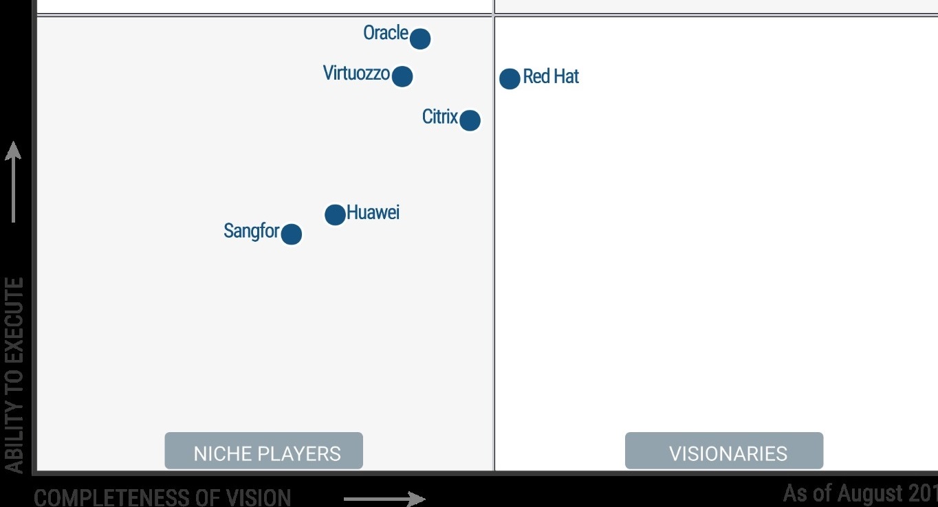 Red Hat è nel quadrante dei Visionaries secondo Gartner TradeManager