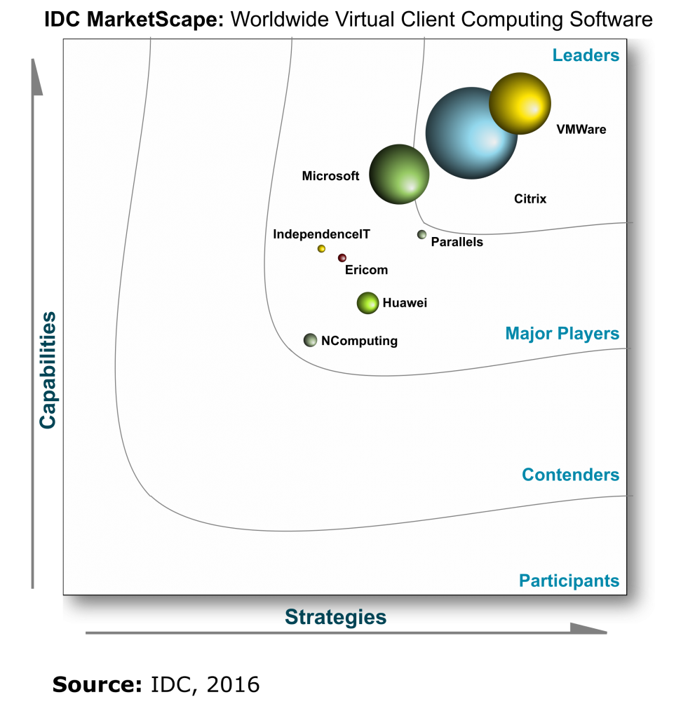 VMware è leader nel report IDC “MarketScape for Virtual Client Computing Software”