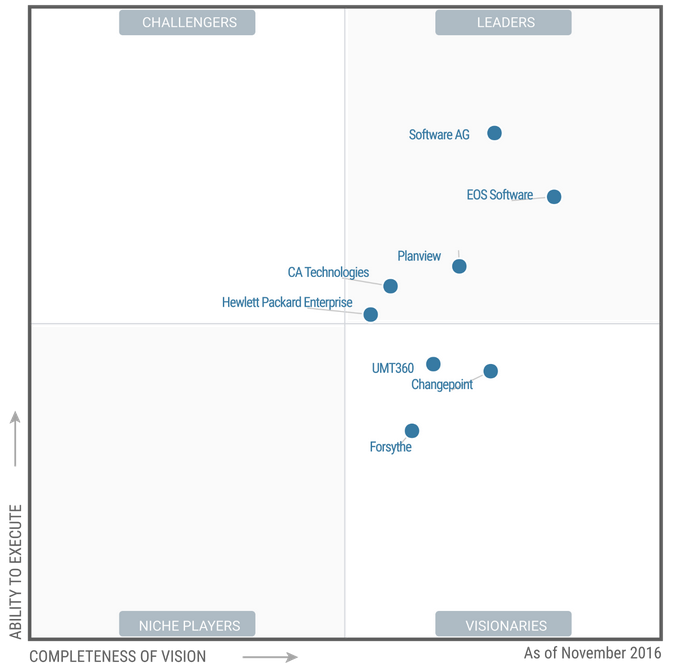 Software AG nominato leader per la soluzione Alfabet