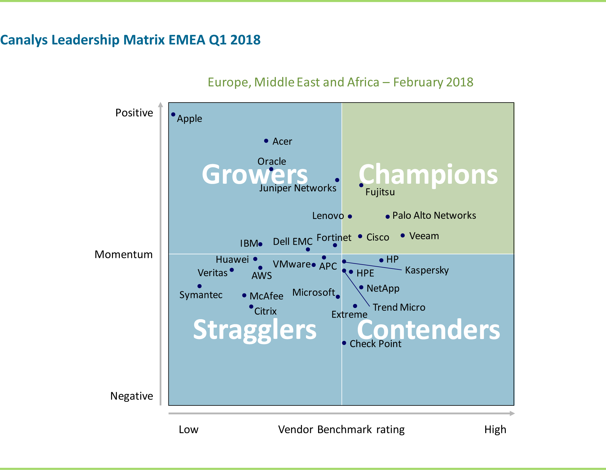 Fujitsu è “Champion” del canale IT nella Leadership Matrix di Canalys