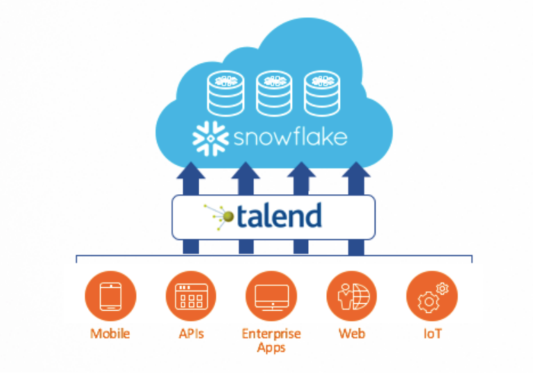 Le nuove funzionalità di Talend e Snowflake consentono migrazioni più rapide delle risorse analitiche in Cloud