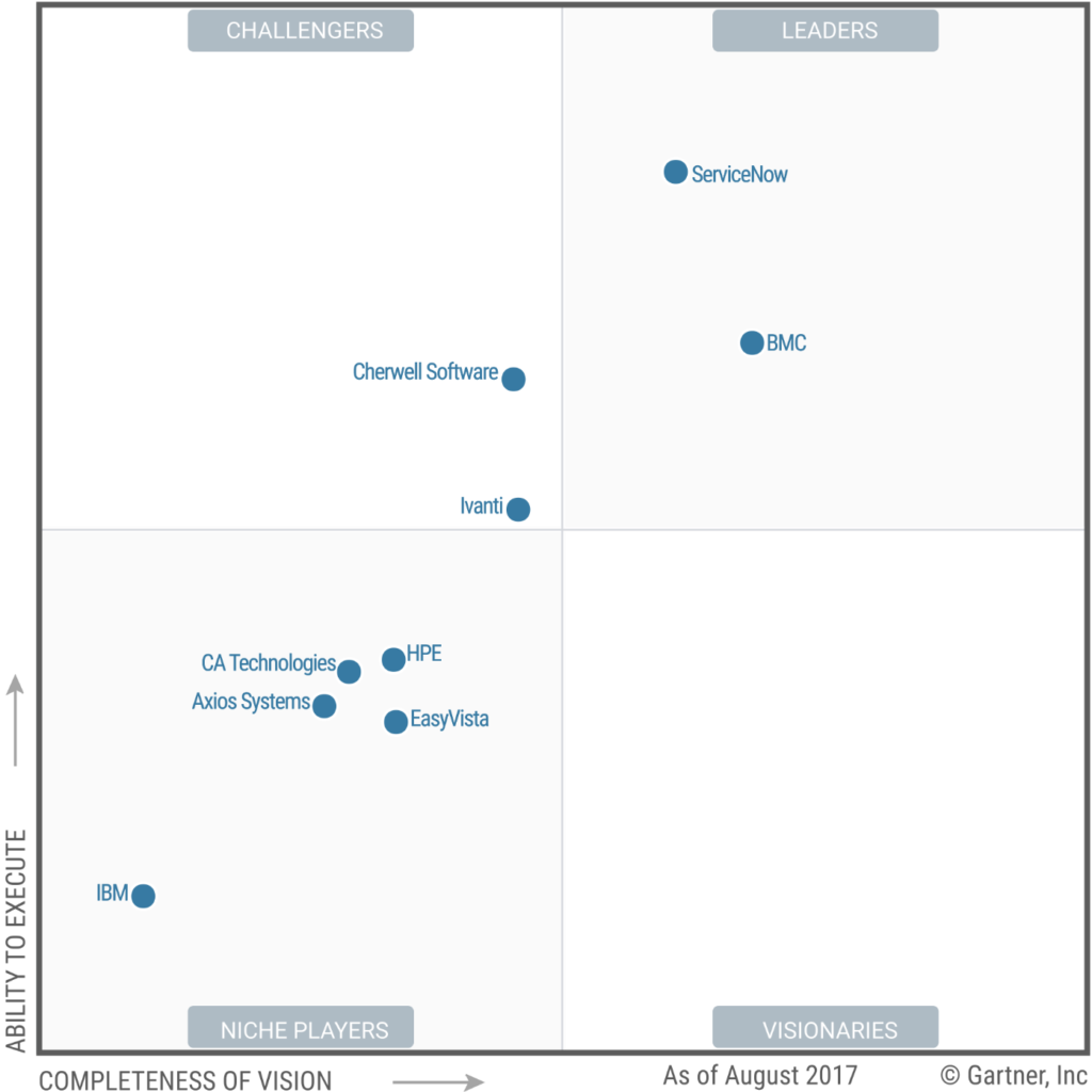 EasyVista inserita per il settimo anno consecutivo nel “Gartner Magic Quadrant for IT Service Management Tools”