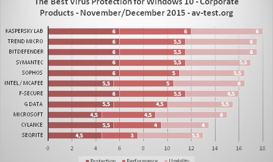 Kaspersky Lab ottiene il massimo dei voti da AV-TEST per la categoria Small Business Endpoint Protection su Windows 10