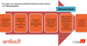 iStrumentum, il software per la stipula di atti notarili informatici