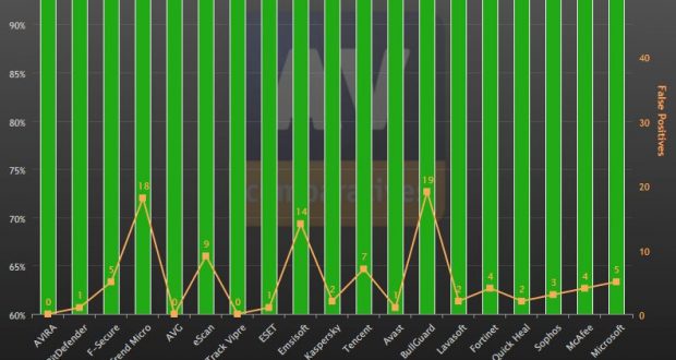 Avira è al primo posto negli ultimi test svolti da AV-Comparatives