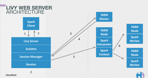 Cloudera e Microsoft guidano lo sviluppo del progetto open source Livy