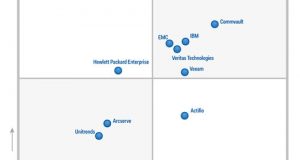 Commvault leader nel Gartner Magic Quadrant for Data Center Backup and Recovery Software