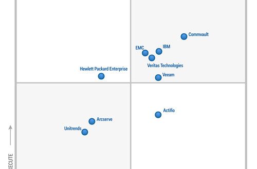 Commvault leader nel Gartner Magic Quadrant for Data Center Backup and Recovery Software