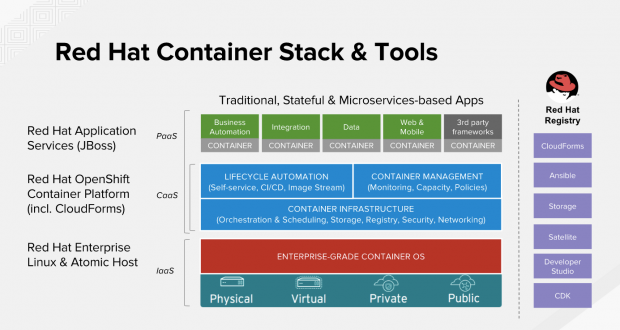 Red Hat lancia OpenShift Primed