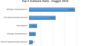 ESET pubblica la top 5 dei malware in Italia