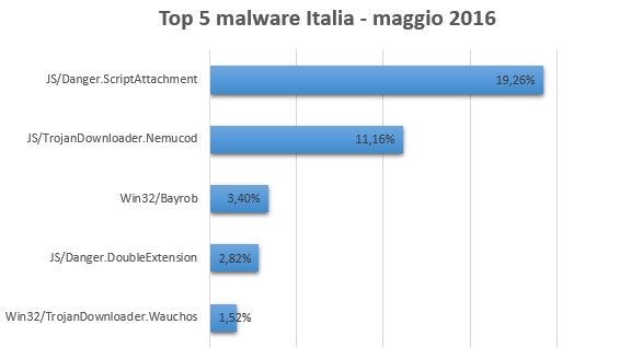 ESET pubblica la top 5 dei malware in Italia