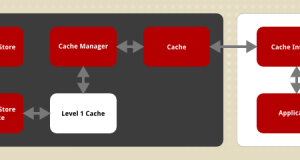 Red Hat presenta la piattaforma JBoss Data Grid 7