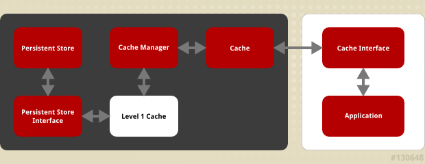 Red Hat presenta la piattaforma JBoss Data Grid 7