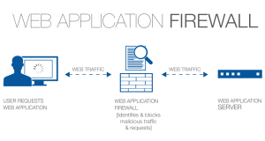 L’evoluzione della tecnologia Web Application Firewall