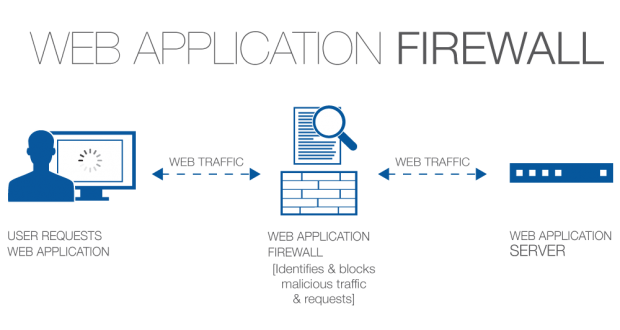 L’evoluzione della tecnologia Web Application Firewall
