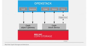 Red Hat è tra i “Visionary” nel Quadrante Magico Gartner 2016