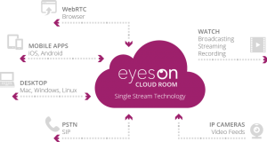 Softpi firma accordo con VisoCon per la distribuzione di Eyeson