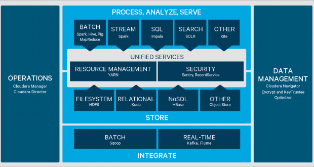 Experian fornisce l'accesso ai dati finanziari attraverso Cloudera