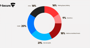 Incident Response Report di F-Secure: la posta è il tallone d'Achille