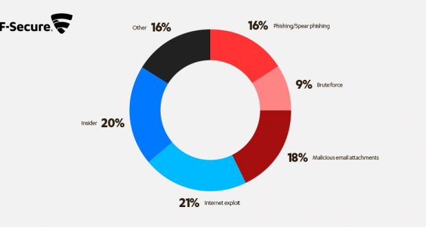 Incident Response Report di F-Secure: la posta è il tallone d'Achille