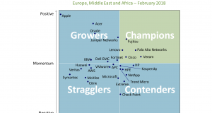 Fujitsu è “Champion” del canale IT nella Leadership Matrix di Canalys